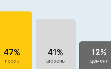 Бетон М200 В15 в Казани