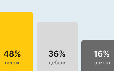 Бетон М300 В22,5 в Казани